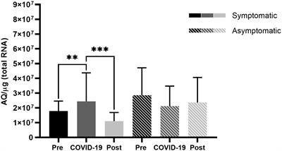ACE2 and TMPRSS2 expression in patients before, during, and after SARS-CoV-2 infection